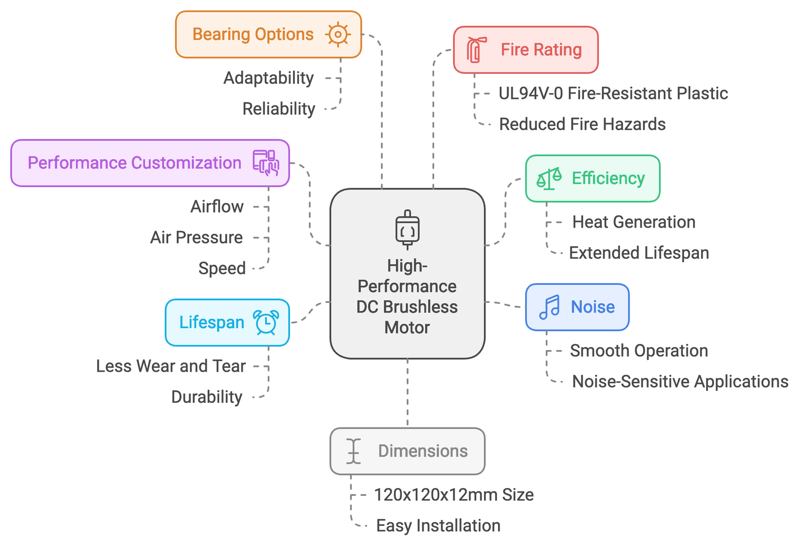 DC 12012brushless fan