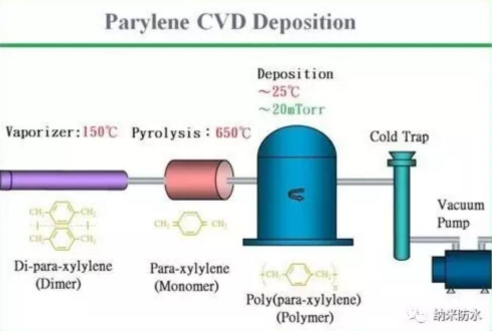 Waterproof Parylene CVD Deposition