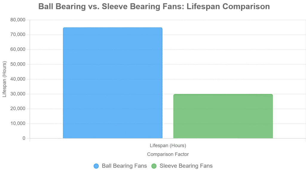 Ball Bearing vs Sleeve Bearing – MEGA Tech- High Performance Fan and Cooling Solutions Expert