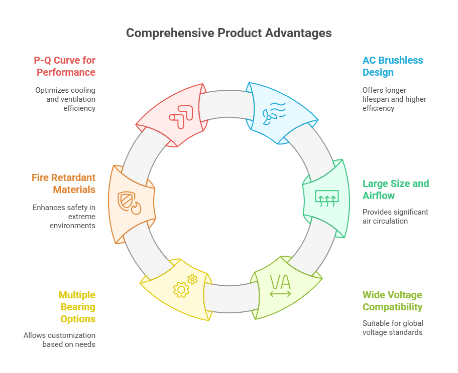 产品优势 – MEGA Tech- High Performance Fan and Cooling Solutions Expert 25489 AC brushless fan