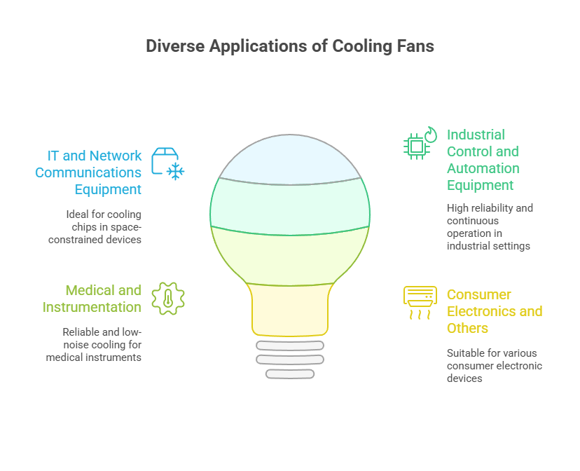 DC 5010 brushless fan